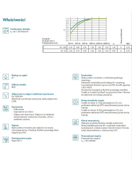 Rockfon Sonar Activity, doskonałe parametry w zakresie pochłaniania dźwięku