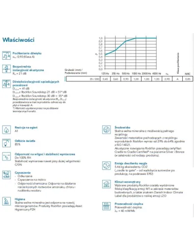 Rockfon Sonar db 41, izolacja akustyczna, wysokie pochłanianie dźwięku
