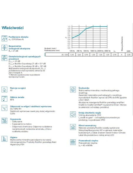 Rockfon Sonar db 41, izolacja akustyczna, wysokie pochłanianie dźwięku