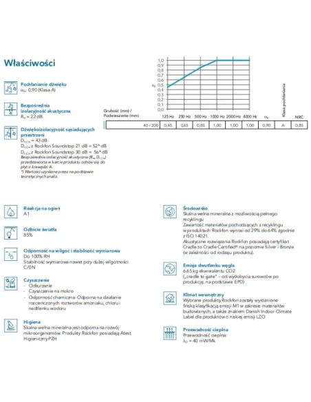 Rockfon Sonar db 43, izolacja akustyczna, wysokie pochłanianie dźwięku