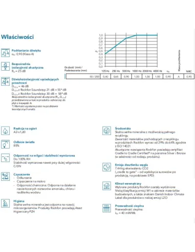 Rockfon Sonar db 46, izolacja akustyczna, wysokie pochłanianie dźwięku