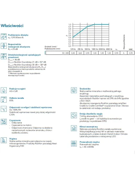 Rockfon Sonar db 46, izolacja akustyczna, wysokie pochłanianie dźwięku