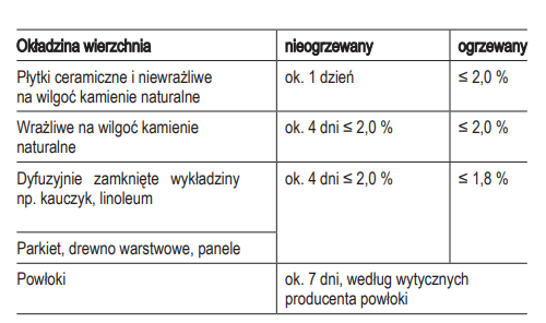Prace okładzinowe dla spoiwa jastrychowego ARDEX A 58