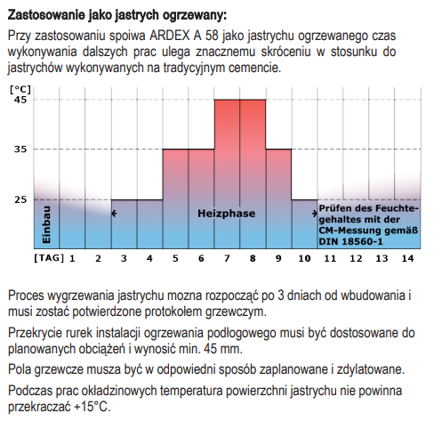 Zastosowanie jako jastrych ogrzewany