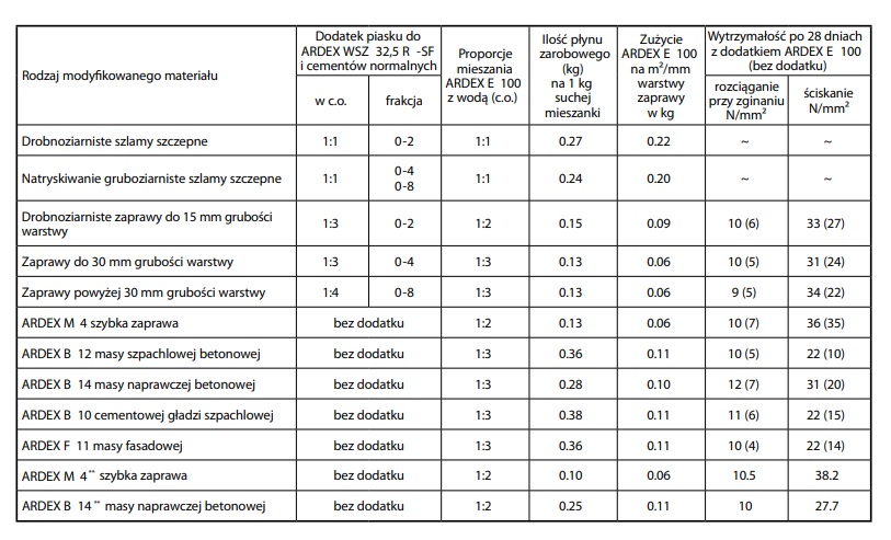 Proporcje mieszania plastyfikatora do zapraw ARDEX E 100
